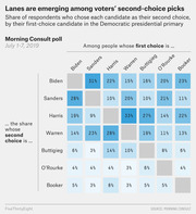 Heatmap matrix showing share of Democratic primary voters who chose each candidate as their second choice, broken down by their first-choice candidate, from a Morning Consult poll July 1-7, 2019.