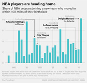 Bar chart showing the share of NBA veterans joining a new team who moved to within 100 miles of their birthplace from 1990 to 2016, with annotations for notable players.