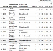 Table ranking 10 NHL playoff series by combined goalie stats, showing season, series winner and loser with main goalies, games played, save percentage, GAA, and net GT wins.