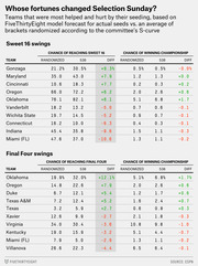 Two tables showing NCAA tournament teams most helped and hurt by their seeding on Selection Sunday, comparing randomized vs FiveThirtyEight model chances for Sweet 16 and Final Four.