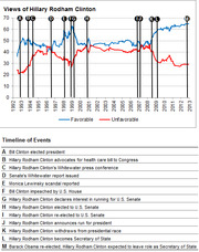 Line chart showing Hillary Rodham Clinton's favorable and unfavorable views from 1992 to 2013, with a timeline of key events labeled A through M.