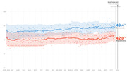 Line chart showing Democratic (49.4%) and Republican (42.0%) polling averages with confidence intervals from April 2019 through October 2020, with Election Day Nov. 3, 2020 marked.