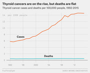 Line chart showing thyroid cancer cases rising from about 6 to 15 per 100,000 people between 1992 and 2015, while deaths remain flat near zero.
