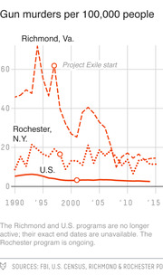 Line chart showing gun murders per 100,000 people from 1990 to 2015 for Richmond Va., Rochester N.Y., and the U.S., with Project Exile start markers.