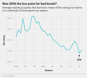 Line chart showing average matchup quality of college football bowl games by season from 1988 to 2017, measured by harmonic mean of Elo ratings, with 2016 marked as the lowest point.