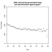 Scatter plot showing the percentage of people by age who think the government should stop job discrimination against gays, based on 2000 survey data.