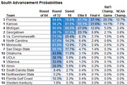 South region NCAA tournament advancement probabilities table showing each team's chances of advancing through each round from Round of 64 to NCAA Championship.