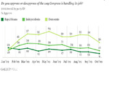 Line chart showing approval of Congress by party ID (Republicans, Independents, Democrats) from January to October 2009, based on Gallup Poll data.