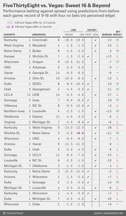 FiveThirtyEight vs. Vegas betting performance table for NCAA Sweet 16 and beyond, showing Vegas and 538 lines, bet choices, margins, and results for each game.