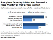 Horizontal bar chart comparing smartphone-dependent users vs other smartphone owners on service cancellations and data cap experiences.