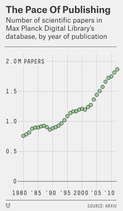 Dot plot showing the number of scientific papers in Max Planck Digital Library's database by year of publication from 1980 to 2010s, rising from about 0.75M to nearly 1.9M.