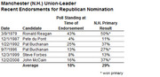Table showing Manchester Union-Leader Republican nomination endorsements with poll standings at time of endorsement and N.H. Primary results from 1979 to 2008.