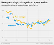 Line chart showing year-over-year change in hourly earnings for all workers and non-managers from 2008 to 2016, seasonally adjusted and not adjusted for inflation.