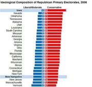 Horizontal bar chart showing the ideological composition of Republican primary electorates in 2008, comparing liberal/moderate vs conservative percentages by state.