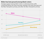 Line chart showing Biden, Sanders, and Bloomberg average support among black voters in national primary polls before Iowa, between Iowa and New Hampshire, and after New Hampshire.