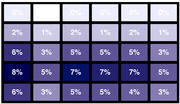 A grid of colored tiles in shades of purple displaying percentage values ranging from 0% to 8%, with darker tiles indicating higher percentages.