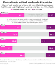 Stacked bar chart showing the share of each racial group at higher risk from COVID-19 due to age or health conditions, broken down by under-65 at-risk and 65-or-older categories.