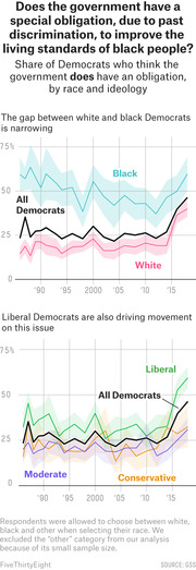Two line charts showing the share of Democrats who believe the government has a special obligation to improve black people's living standards, broken down by race and ideology from 1988 to 2018.