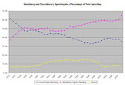 Line chart showing mandatory and discretionary spending as a percentage of total US spending from 1972 to 2008, with three lines for discretionary, mandatory, and interest.