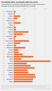 Horizontal bar chart showing the number of comments made at Supreme Court confirmation hearings by nominee, from Frankfurter in 1939 to Kagan in 2010, with Bork having the most.
