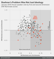 Scatter plot showing January 2015 House speaker vote by first and second dimension DW-Nominate scores, with votes against Boehner highlighted in red.