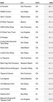 Table ranking restaurants by VORB score, listing name, city, state, and numeric VORB value, topped by El Farolito in San Francisco with 20.7.