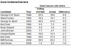 Table of Iowa Caucus underachievers showing candidates, years, polling averages, actual vote shares, and differences.