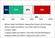 Stacked bar chart showing public opinion on health care reform, with segments for favor/oppose positions and whether the plan goes far enough or too far.