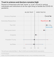 Dot plot showing percent of Americans with some or a lot of trust in various institutions to handle COVID-19, broken down by overall, Republicans, and Democrats.