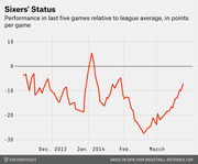 Line chart showing the Philadelphia 76ers' performance in their last five games relative to league average in points per game, from December 2013 through March 2014.