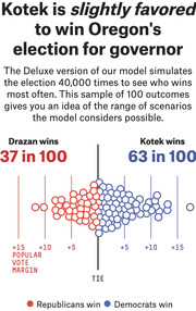 Dot plot infographic showing 100 simulated outcomes of Oregon's gubernatorial race, with Kotek favored at 63 in 100 and Drazan at 37 in 100.