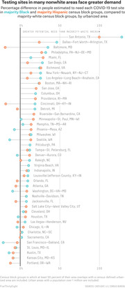 Dot plot showing percentage difference in people estimated to need each COVID-19 test site in majority Black and majority Hispanic census block groups compared to majority-white areas, by urbanized area.