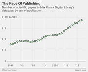 Dot chart showing the number of scientific papers in Max Planck Digital Library's database by year of publication from 1980 to 2013, rising from about 0.75M to nearly 1.9M.