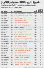 Table comparing best Simple Rating System scores of NCAA Tournament teams 1985-2015, showing how 1976 Indiana and 2015 Kentucky stack up against top-rated teams.
