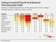 Heat-map table showing College Football Playoff and National Championship odds for 9 schools based on 20,000 simulations as of Dec. 6, 2014.