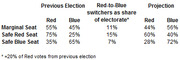 Table showing previous election results, red-to-blue switcher rates, and projections for marginal, safe red, and safe blue seats.