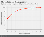 Line chart showing optimal average overpayment in dollars versus number of cards per deck for the sadistic car dealer problem, rising from $50 at 2 cards to near $100 at 10 cards.