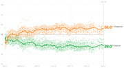 Line chart showing presidential approval and disapproval ratings from January 2023 to January 2024 (Day 371), with disapproval at 56.0% and approval at 39.0%.