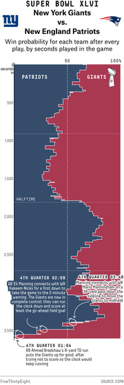 Diverging bar chart showing win probability for the New York Giants vs New England Patriots during Super Bowl XLVI, plotted by seconds played, with key play annotations.