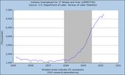 Line chart showing civilians unemployed for 27 weeks and over from 2005 to 2011, with shaded areas indicating US recessions.