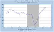 Line chart of ISM Manufacturing PMI Composite Index from 2005 to 2011, showing a sharp drop during the 2008-2009 recession shaded period.