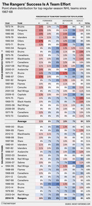 Color-coded table showing point share distribution for top 6 players on top regular-season NHL teams since 1967-68, comparing star-dominated vs balanced teams.