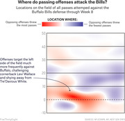 Heat map showing locations on the football field where passing offenses targeted the Buffalo Bills defense through Week 8, with red indicating most passes and blue indicating fewest.