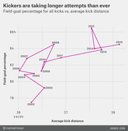 Connected scatter plot showing NFL field-goal percentage versus average kick distance by year from 2002 to 2015, illustrating that kickers are attempting longer kicks over time.