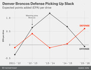 Line chart showing Denver Broncos offense and defense expected points added per drive from 2011-12 to 2015-16, with defense rising as offense declines.