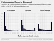 Small multiples bar chart comparing police response times for 911 property crime calls in Cincinnati, Detroit, and New Orleans in 2016, showing Cincinnati responds fastest.