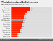 Horizontal bar chart showing percentage of Latinos uninsured by national origin in 2011, ranging from 46% for Hondurans and Guatemalans to 15% for Spaniards and Puerto Ricans.