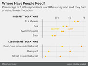 Dot plot showing percentage of 1,169 survey respondents who said they had urinated in various discreet and less discreet locations, broken down by men and women.