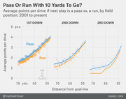 Scatter plot with trend lines comparing average points per drive for pass vs. run plays on 1st, 2nd, and 3rd down by field position, 2001 to present.