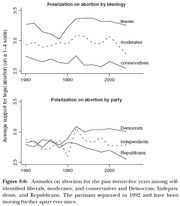 Two line charts showing polarization on abortion by ideology and by party from 1980 to 2005, with liberals highest and conservatives lowest, and Democrats diverging from Republicans after 1992.